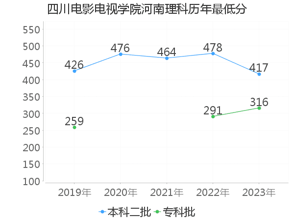 最低分