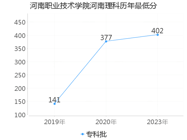 最低分