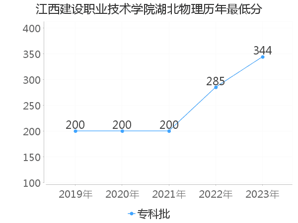 最低分