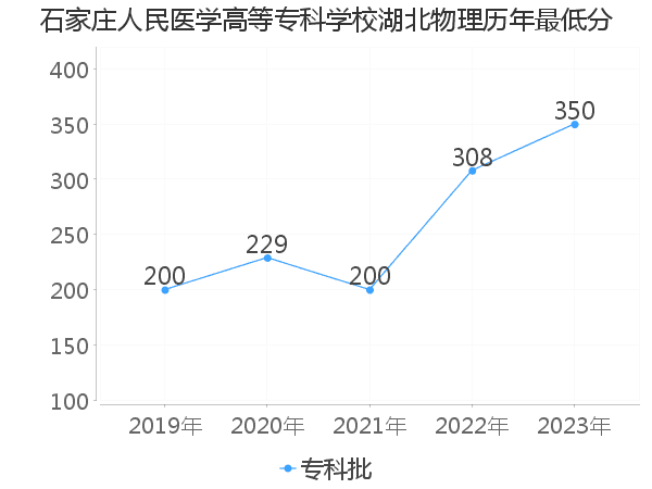 最低分