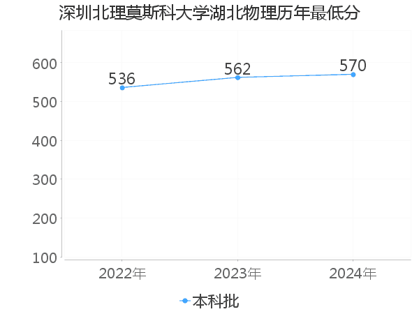 最低分