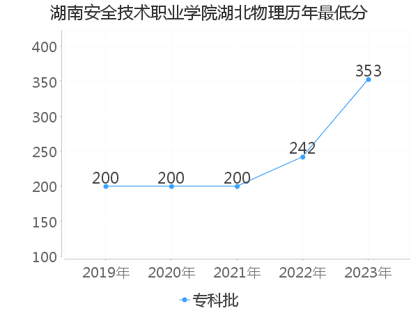 最低分