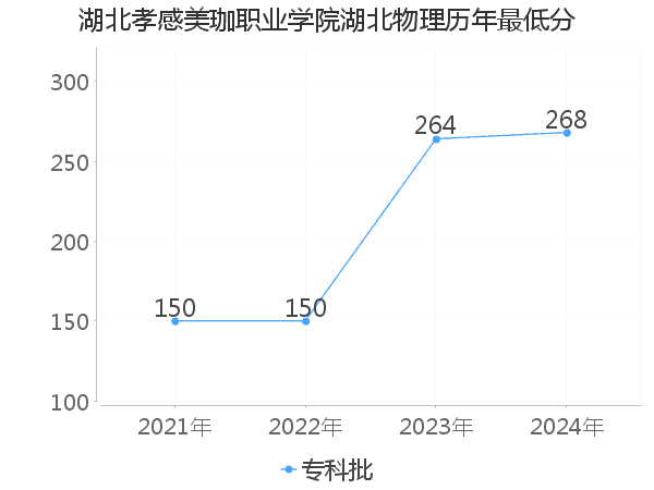 最低分