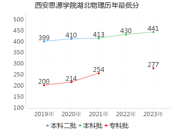 最低分