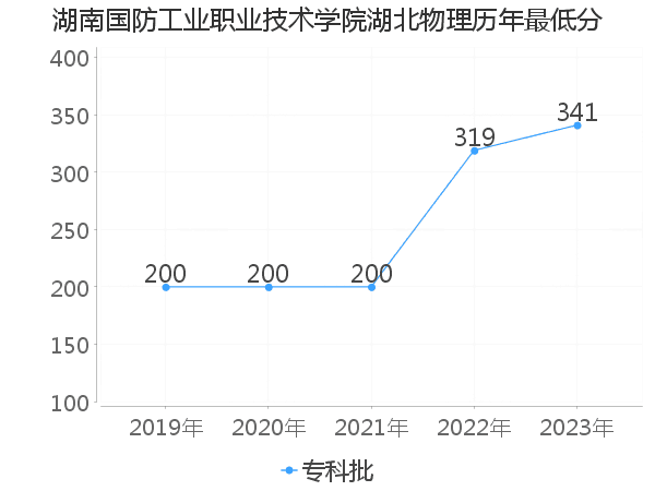 最低分