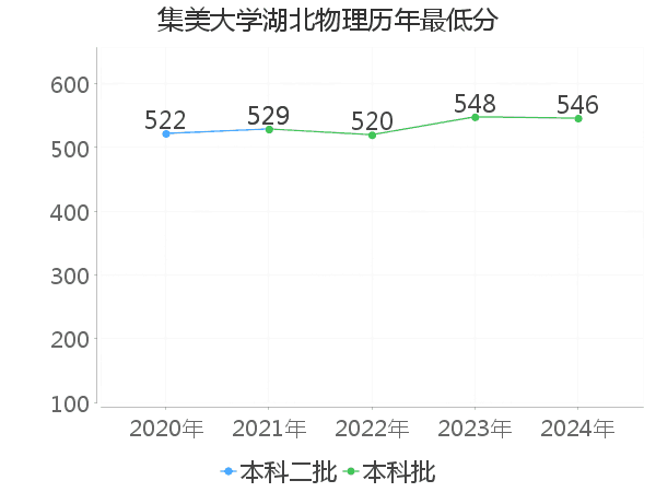 最低分