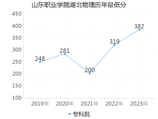 最低分