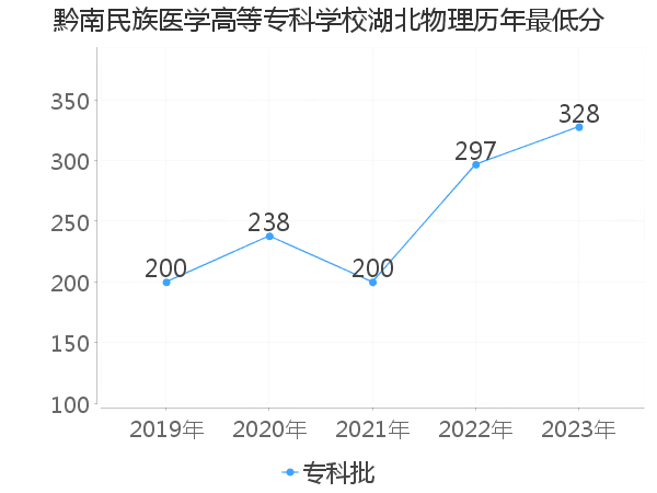 最低分