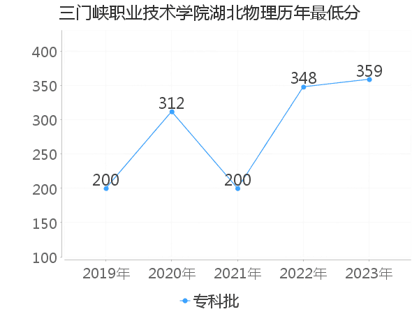 最低分