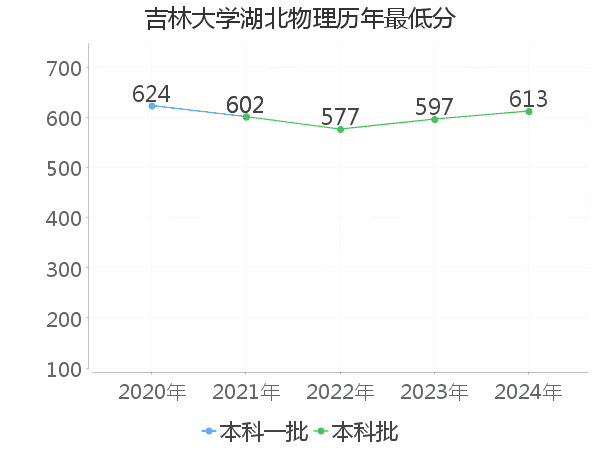 最低分