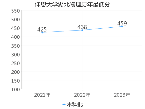 最低分