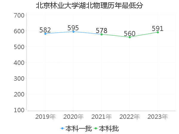 最低分