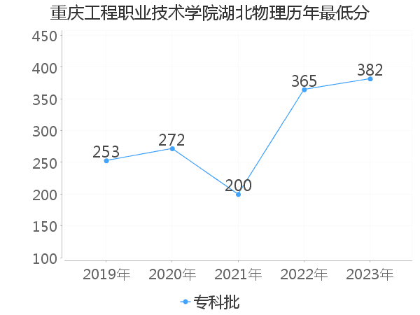 最低分