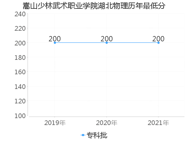 最低分