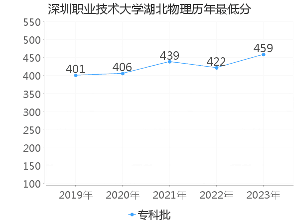 最低分