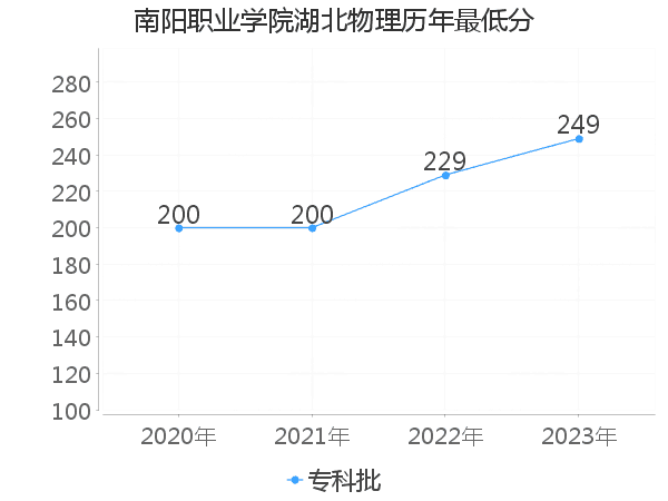 最低分