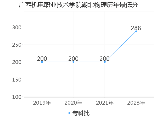 最低分