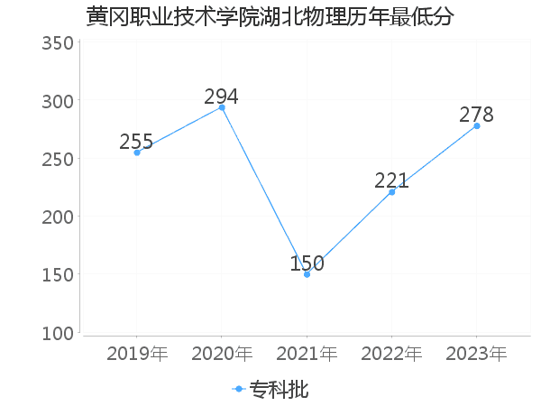 最低分