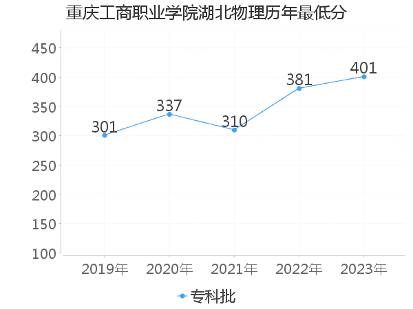 最低分