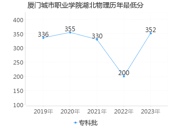 最低分