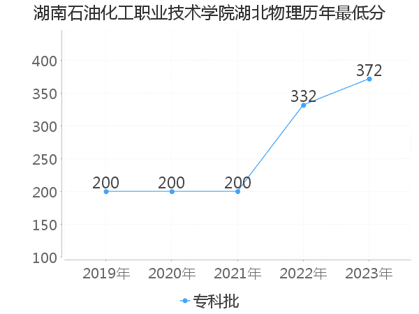 最低分