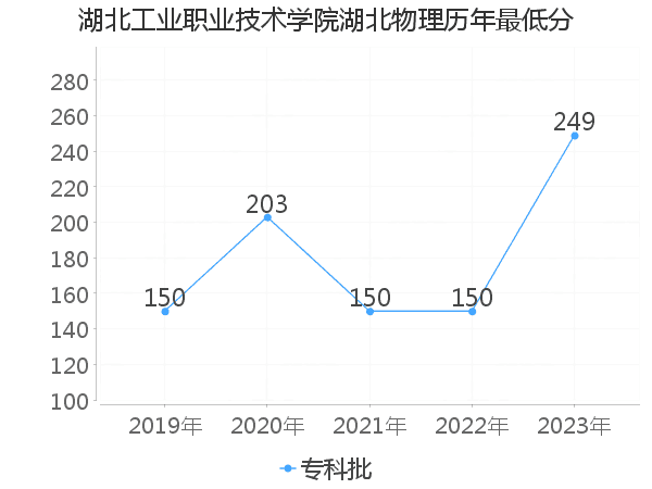 最低分