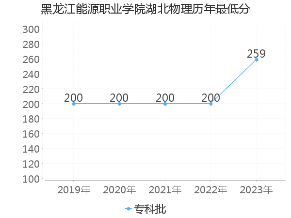 最低分