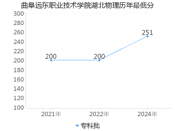 最低分