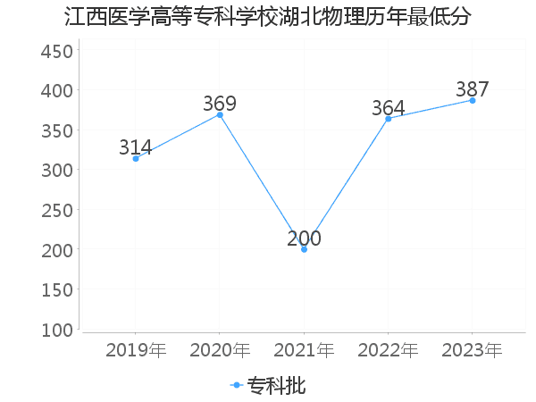 最低分