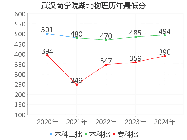 最低分