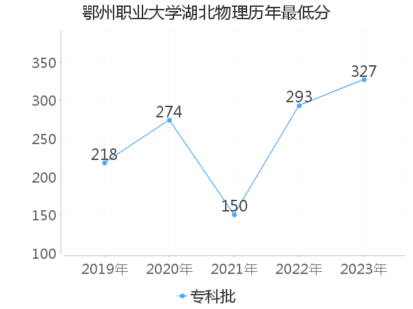 最低分