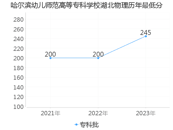 最低分