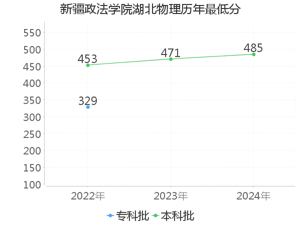 最低分