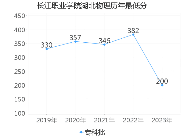 最低分