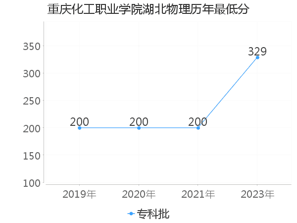 最低分