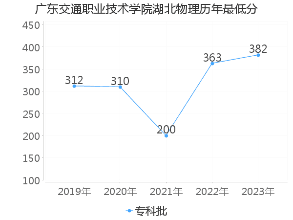 最低分