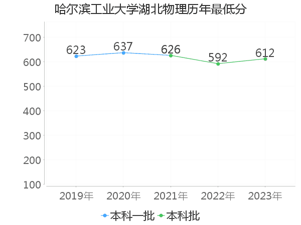 最低分