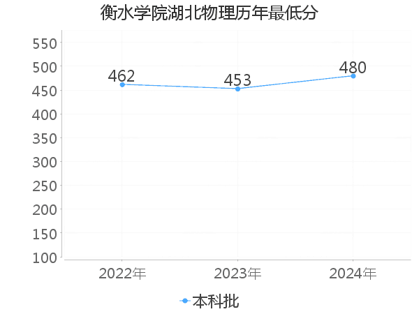 最低分