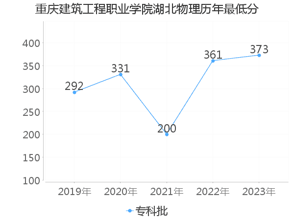 最低分