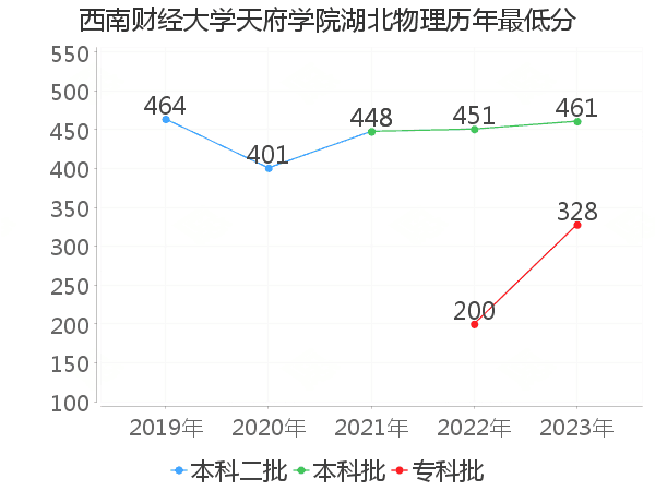 最低分