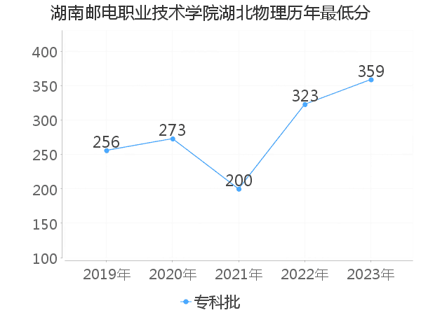 最低分