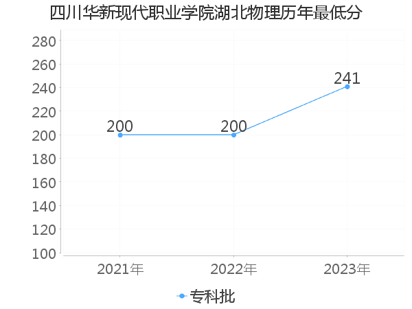 最低分