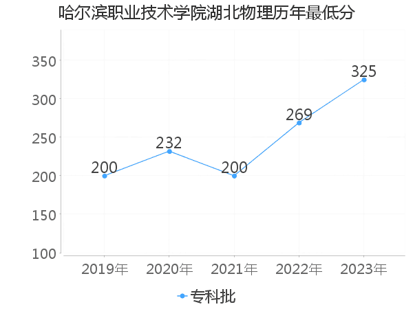 最低分