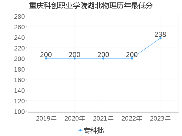 最低分