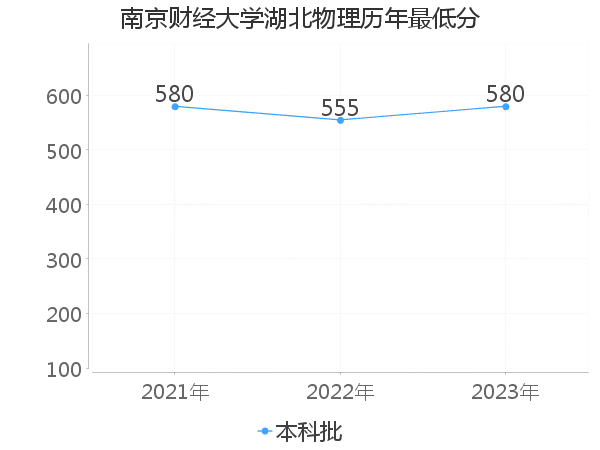 最低分