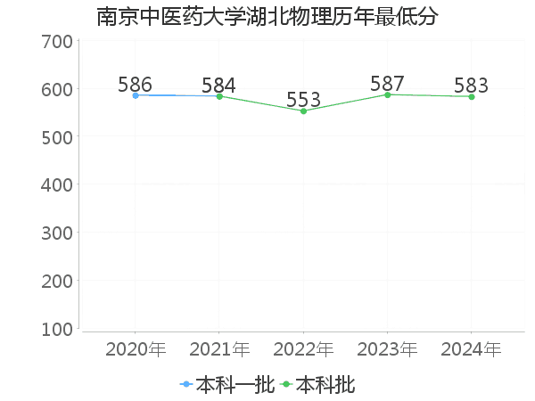 最低分