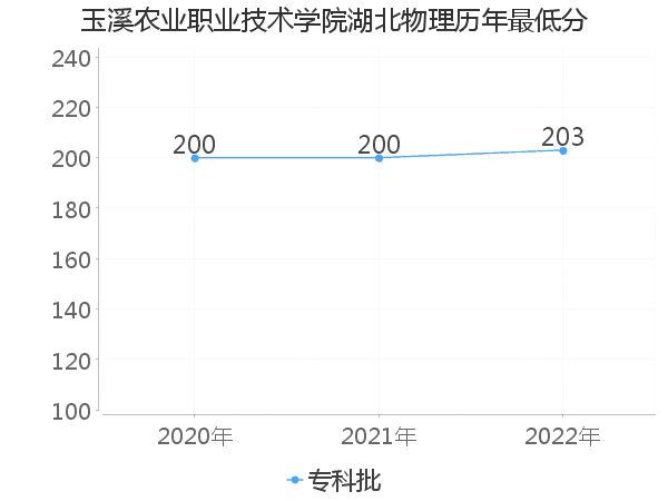 最低分