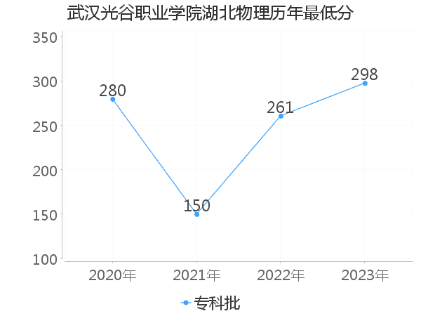 最低分