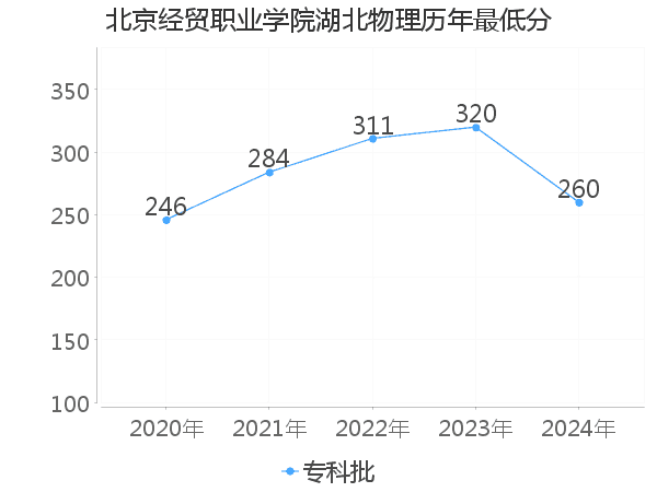 最低分