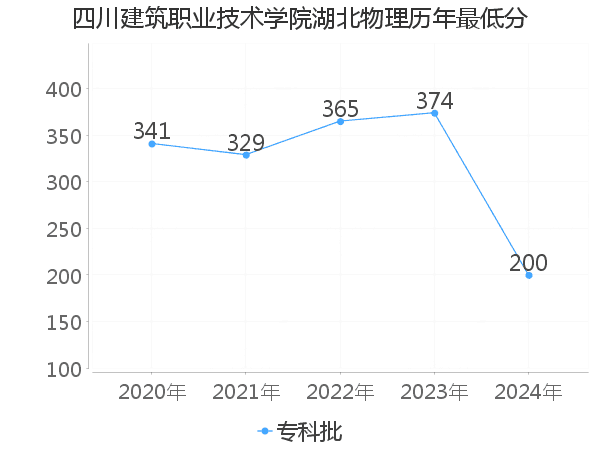 最低分